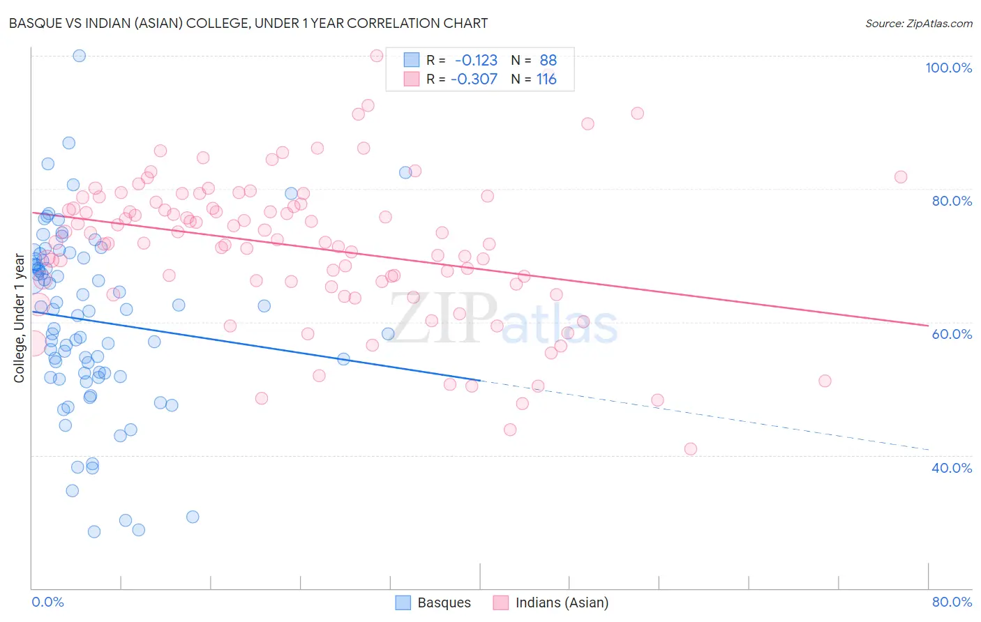 Basque vs Indian (Asian) College, Under 1 year