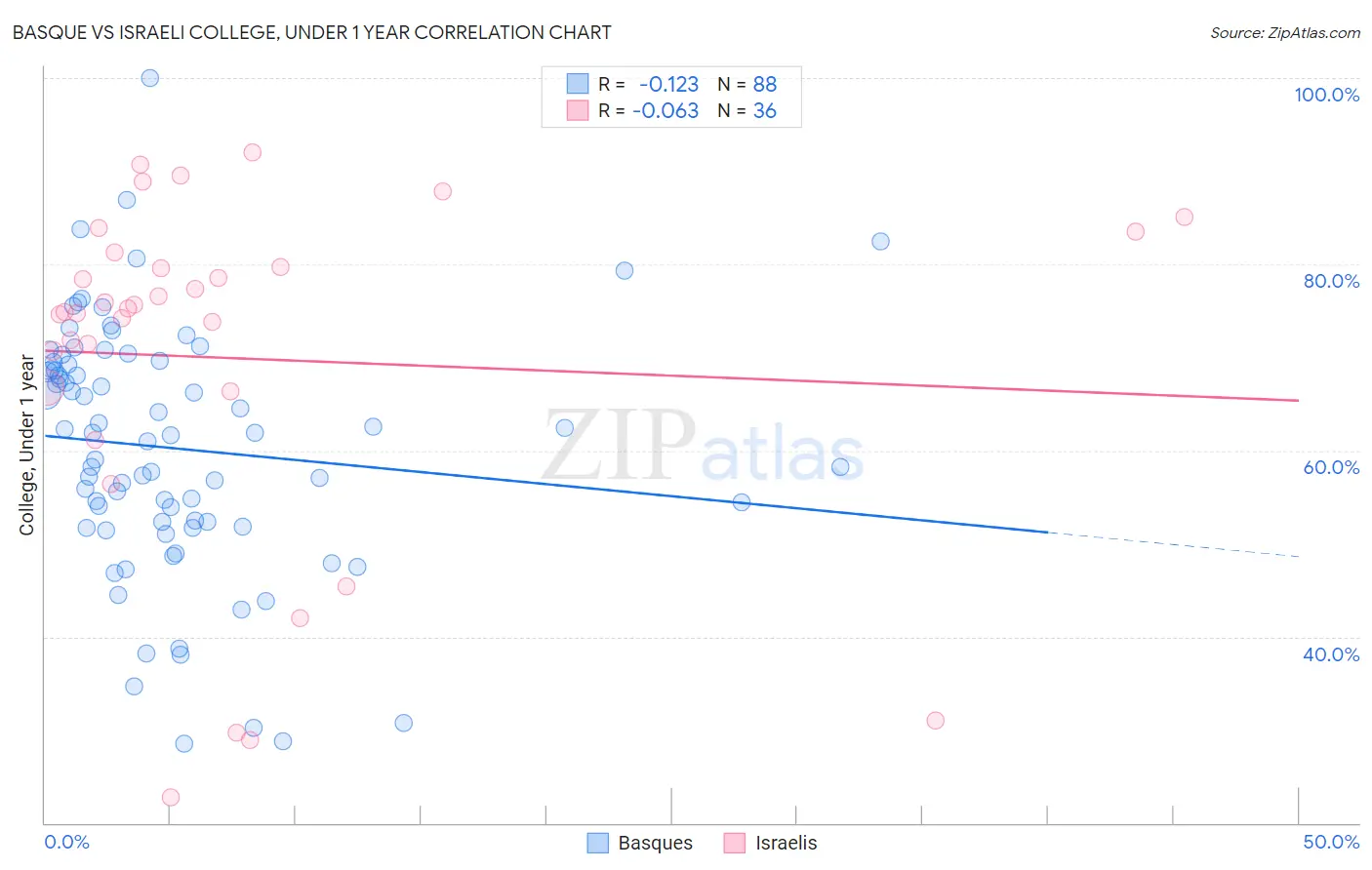 Basque vs Israeli College, Under 1 year