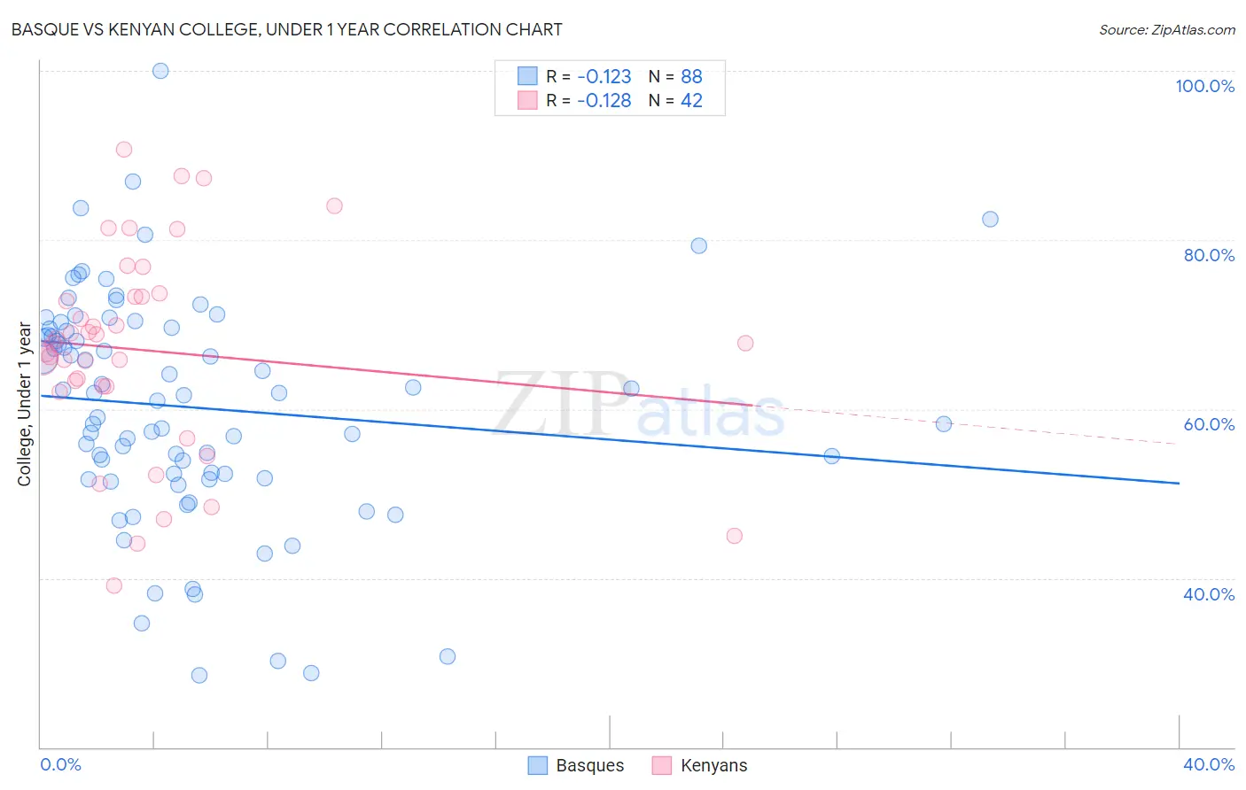 Basque vs Kenyan College, Under 1 year