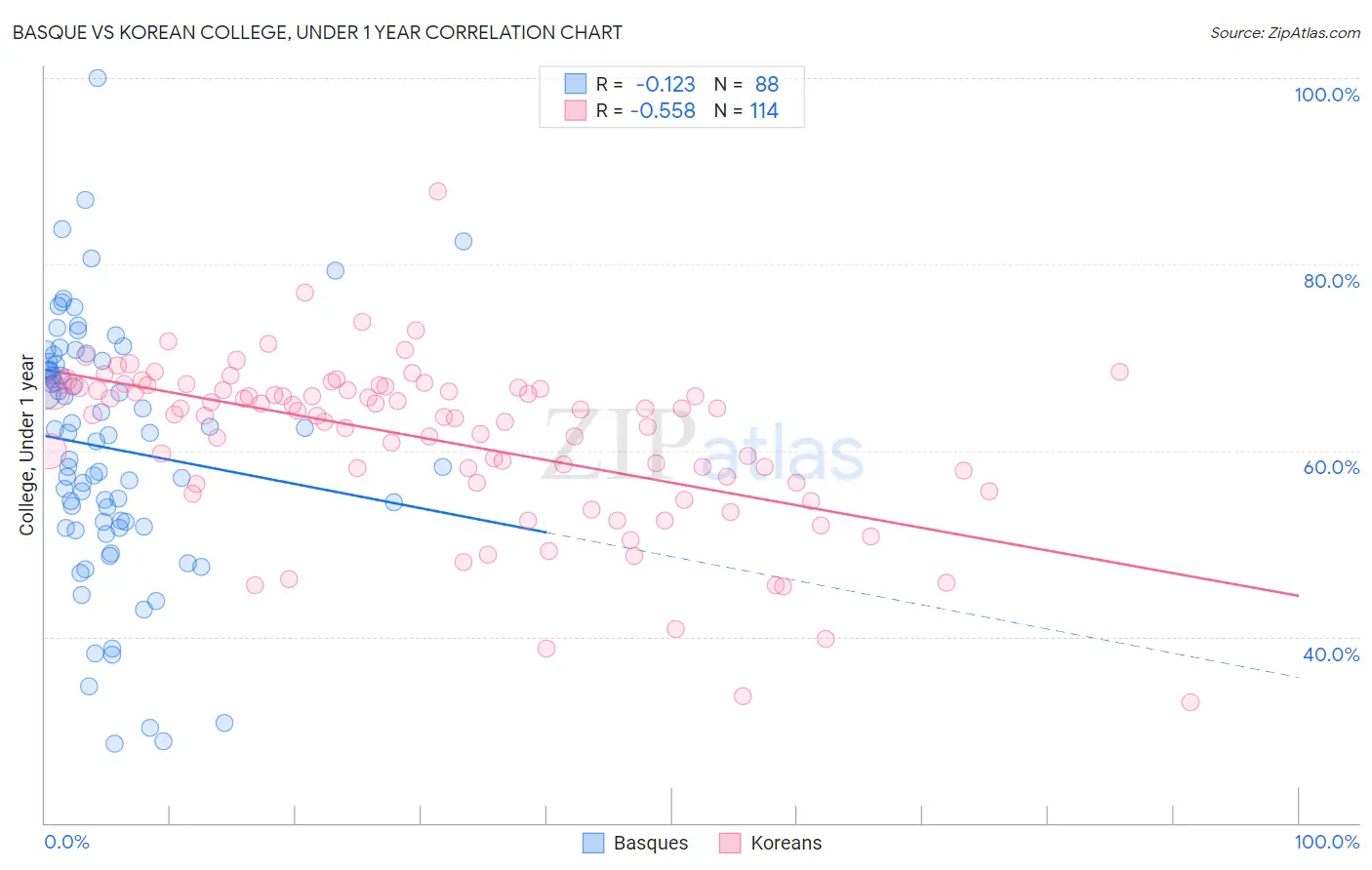 Basque vs Korean College, Under 1 year