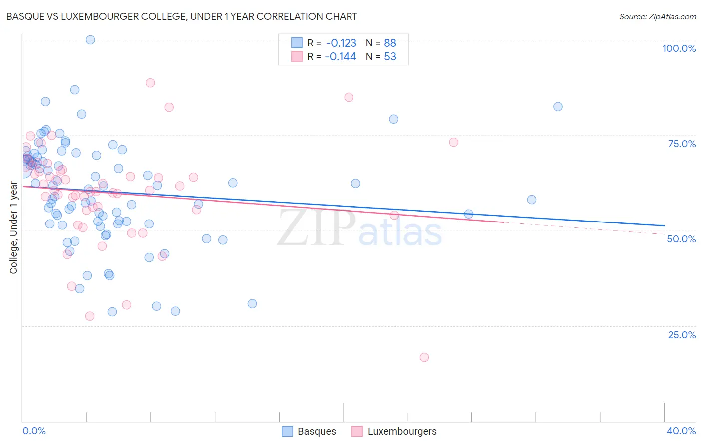 Basque vs Luxembourger College, Under 1 year