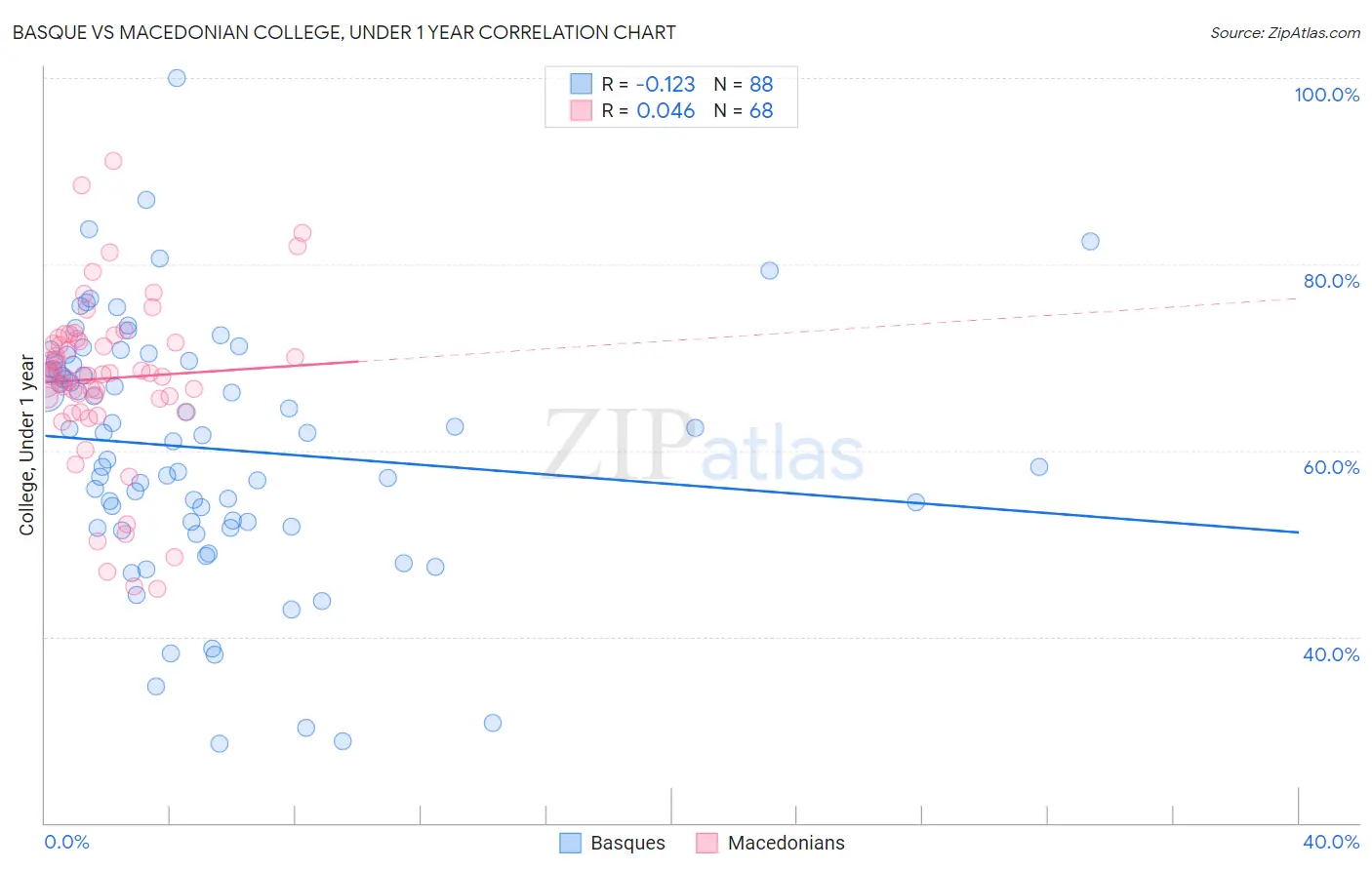 Basque vs Macedonian College, Under 1 year