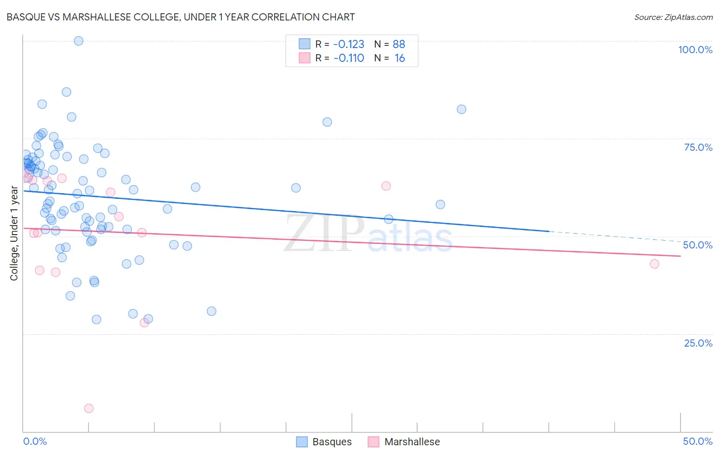 Basque vs Marshallese College, Under 1 year