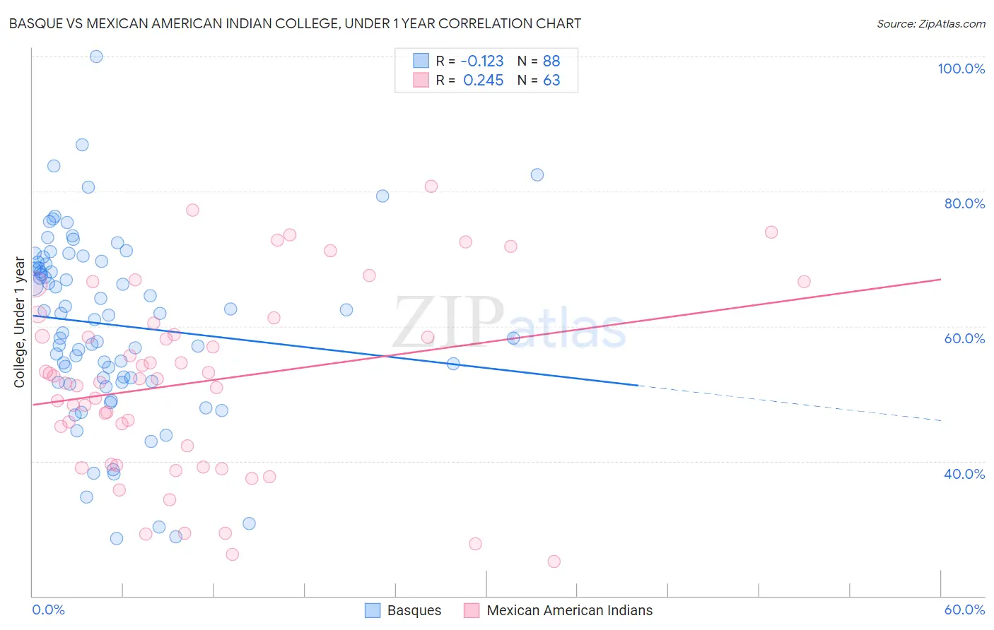 Basque vs Mexican American Indian College, Under 1 year
