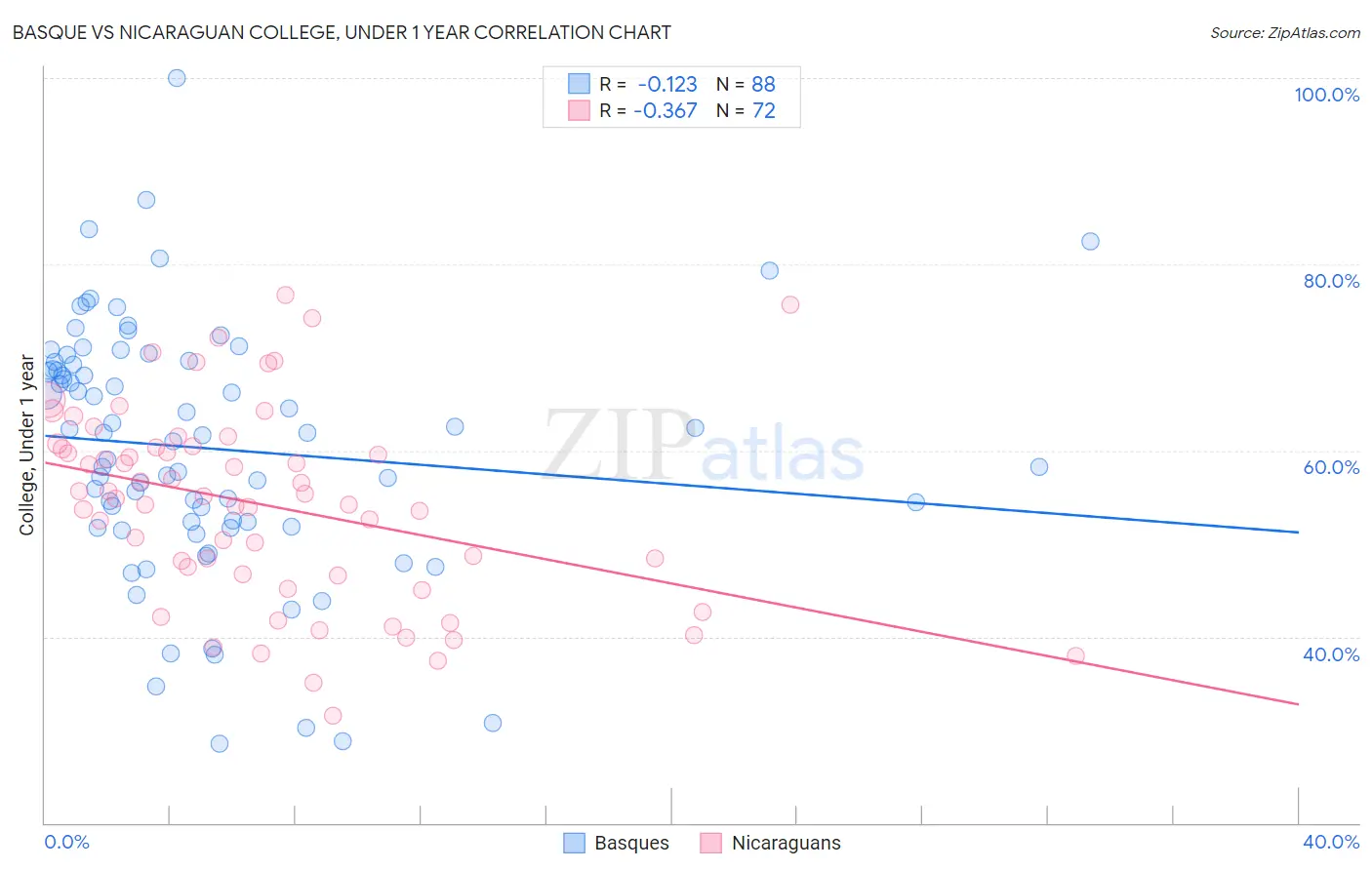 Basque vs Nicaraguan College, Under 1 year