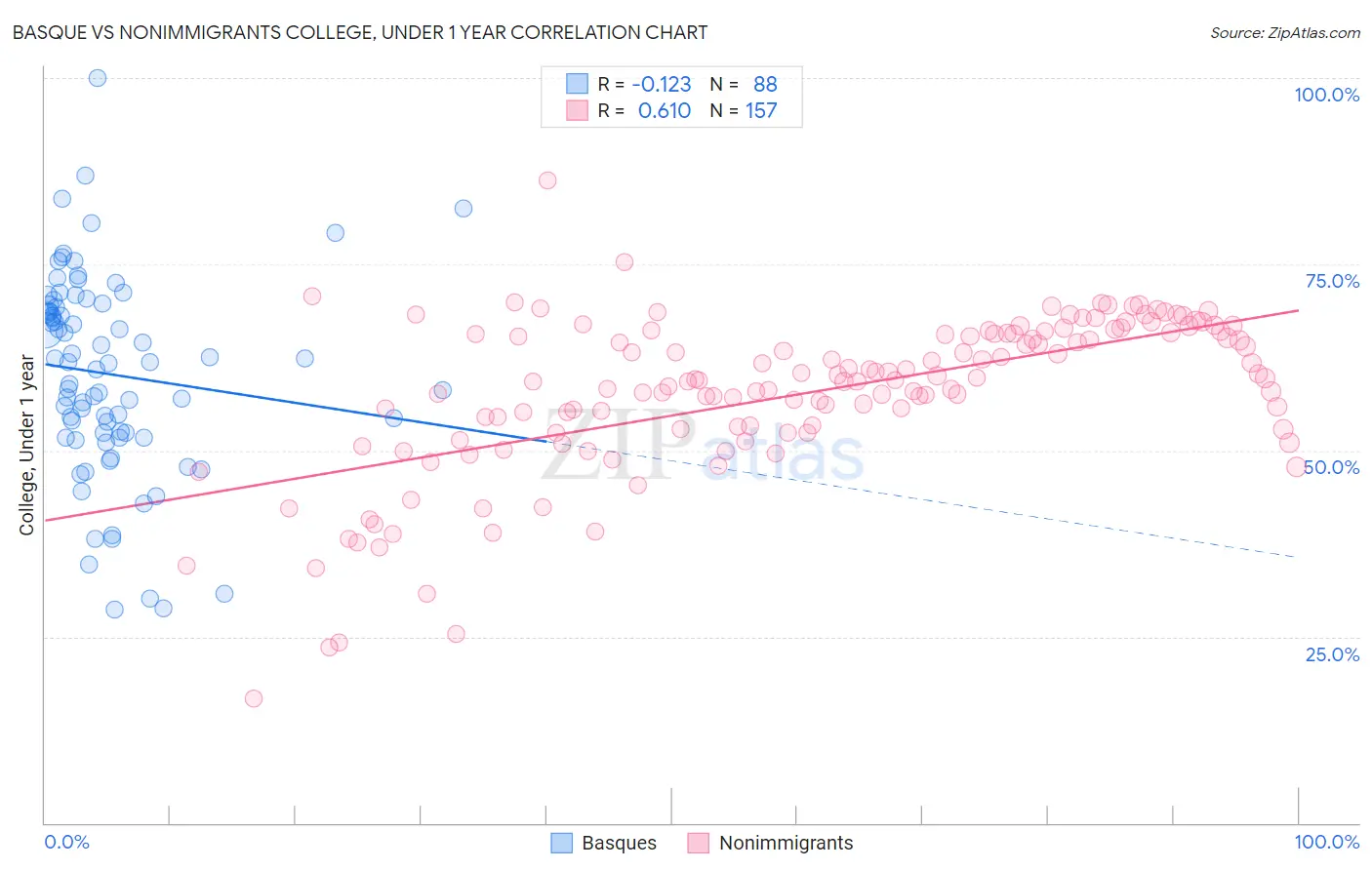 Basque vs Nonimmigrants College, Under 1 year