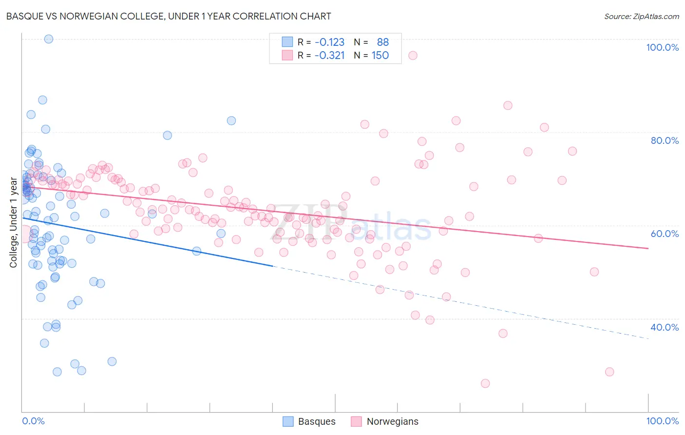 Basque vs Norwegian College, Under 1 year