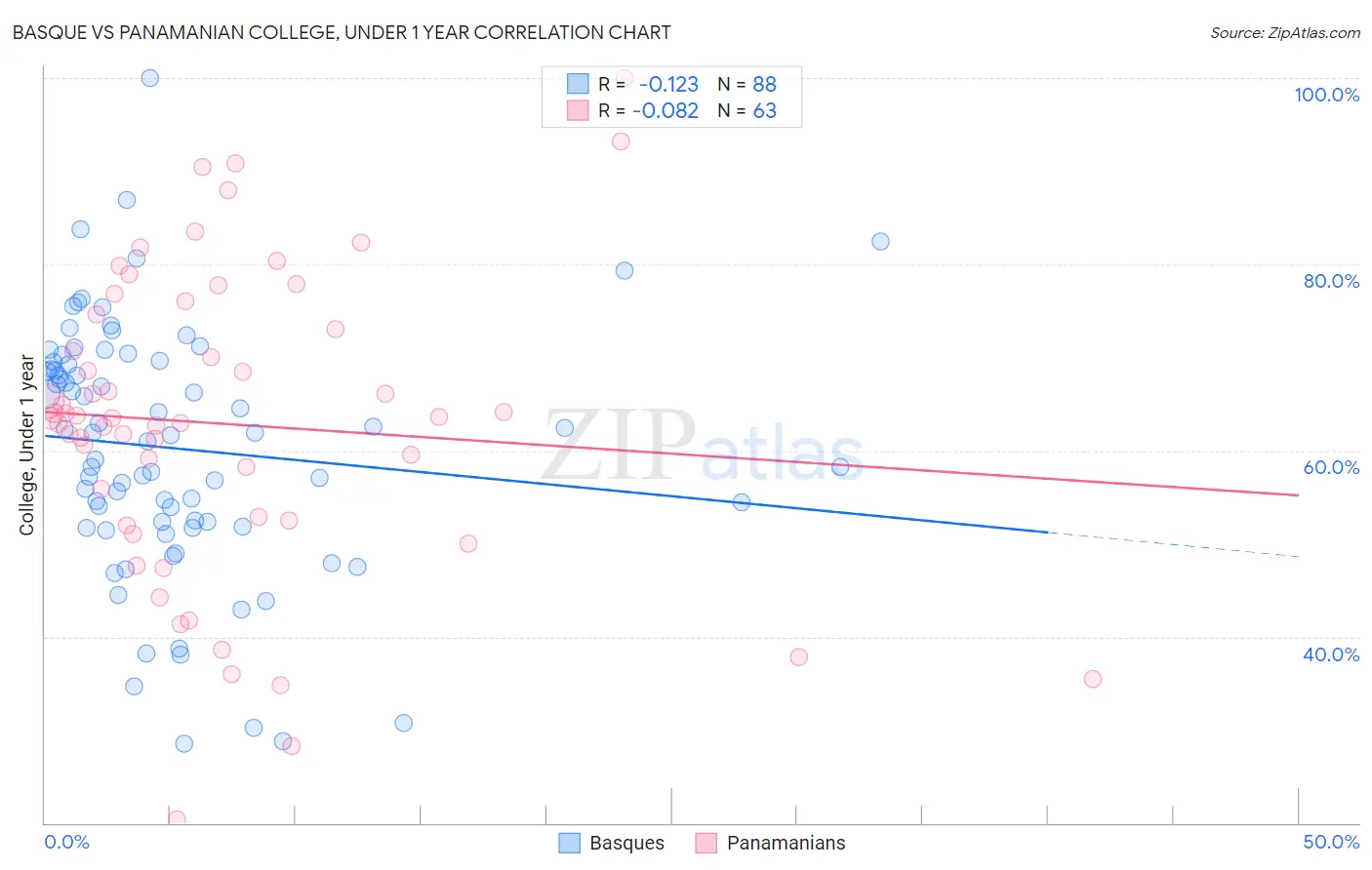 Basque vs Panamanian College, Under 1 year