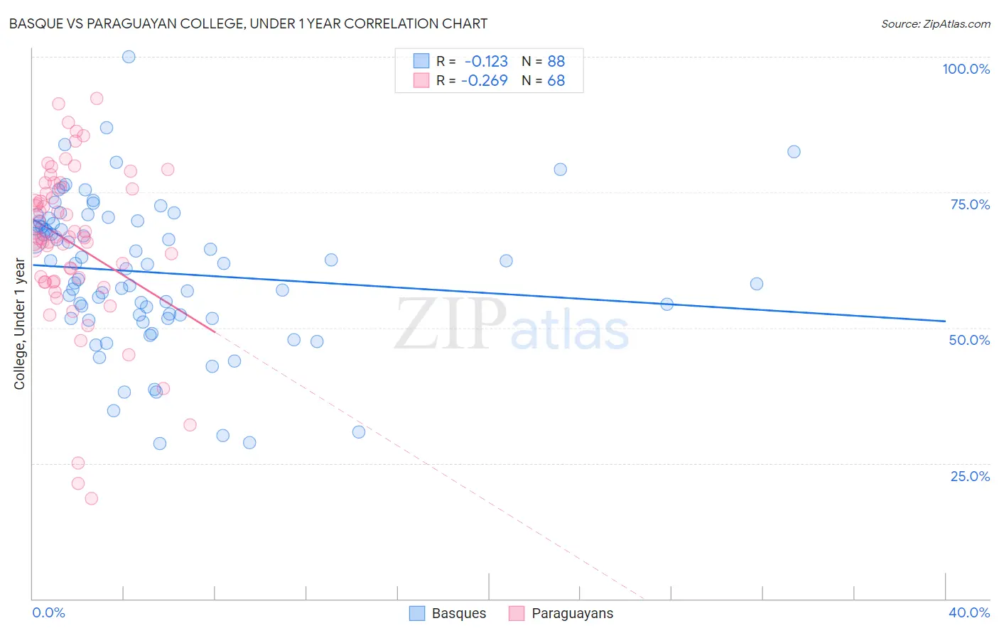 Basque vs Paraguayan College, Under 1 year