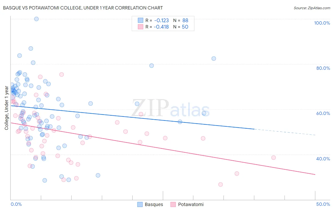 Basque vs Potawatomi College, Under 1 year