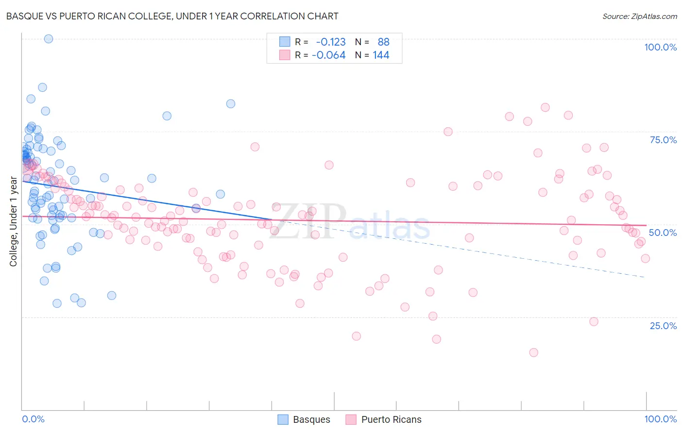 Basque vs Puerto Rican College, Under 1 year