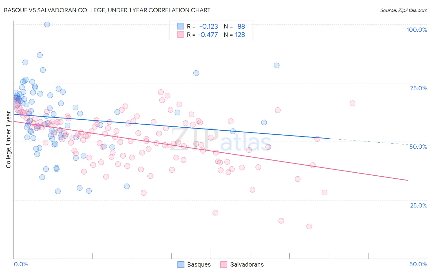 Basque vs Salvadoran College, Under 1 year