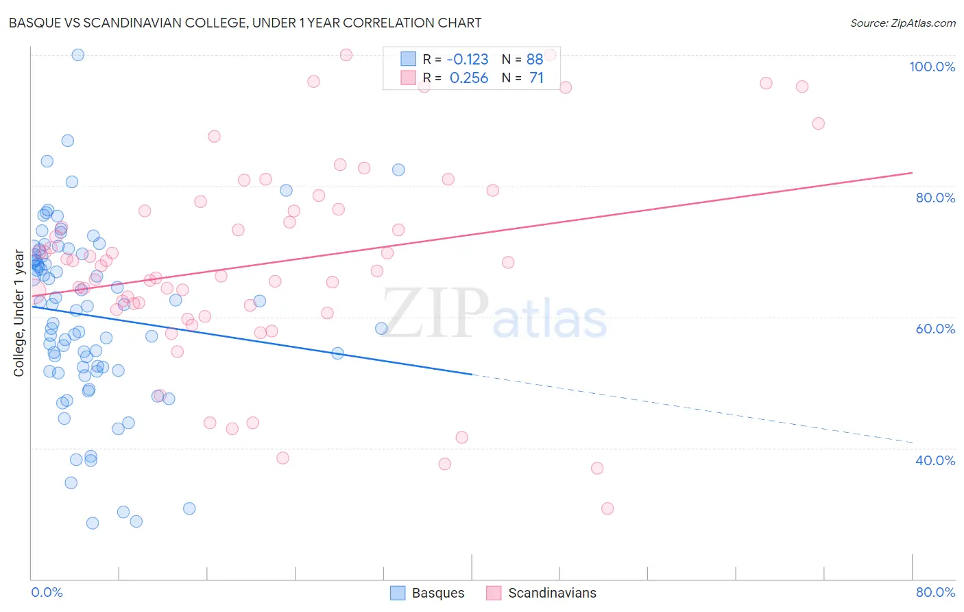 Basque vs Scandinavian College, Under 1 year