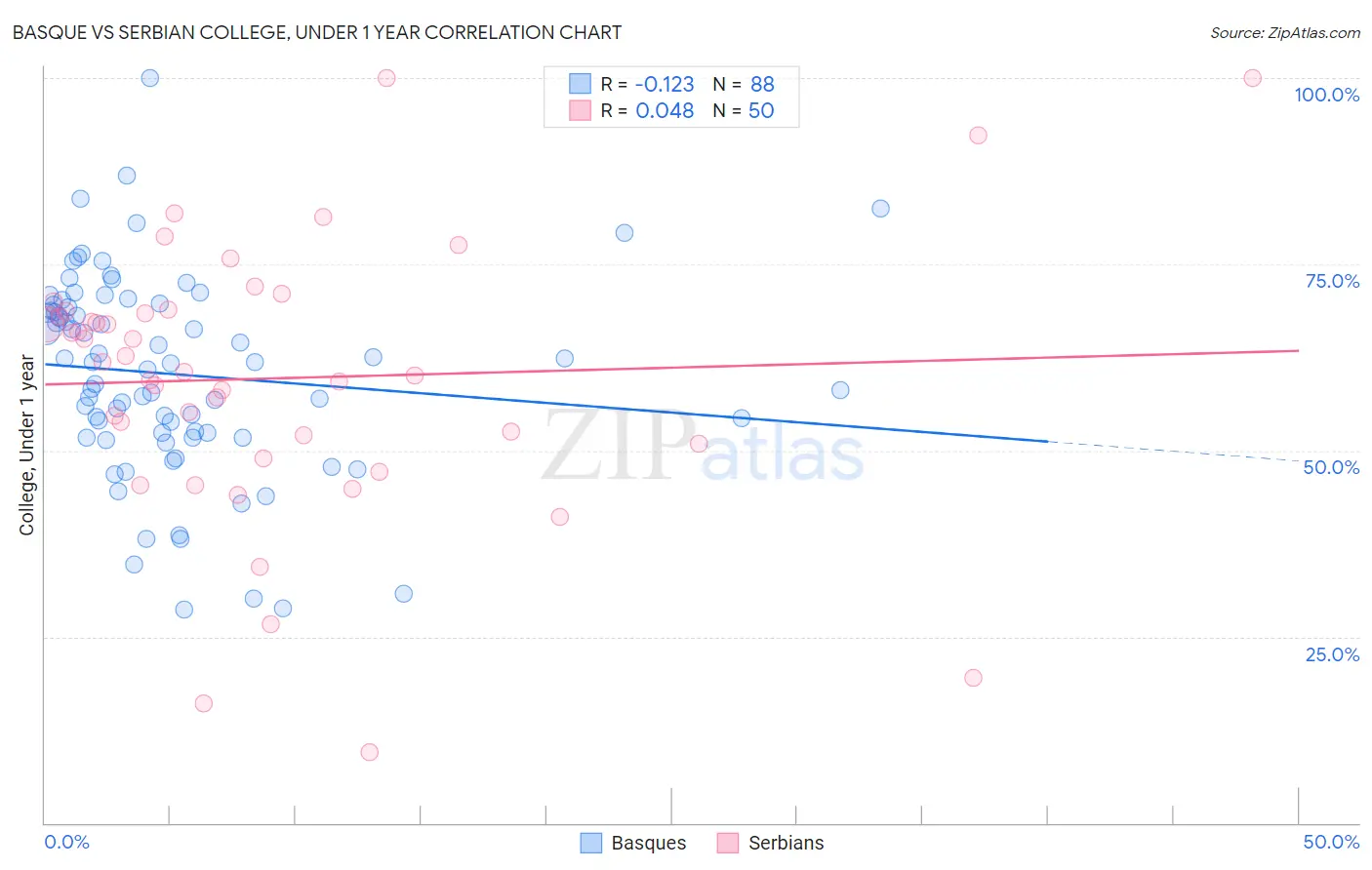 Basque vs Serbian College, Under 1 year