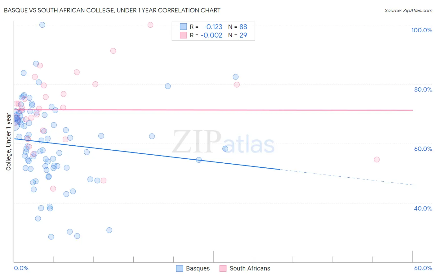 Basque vs South African College, Under 1 year