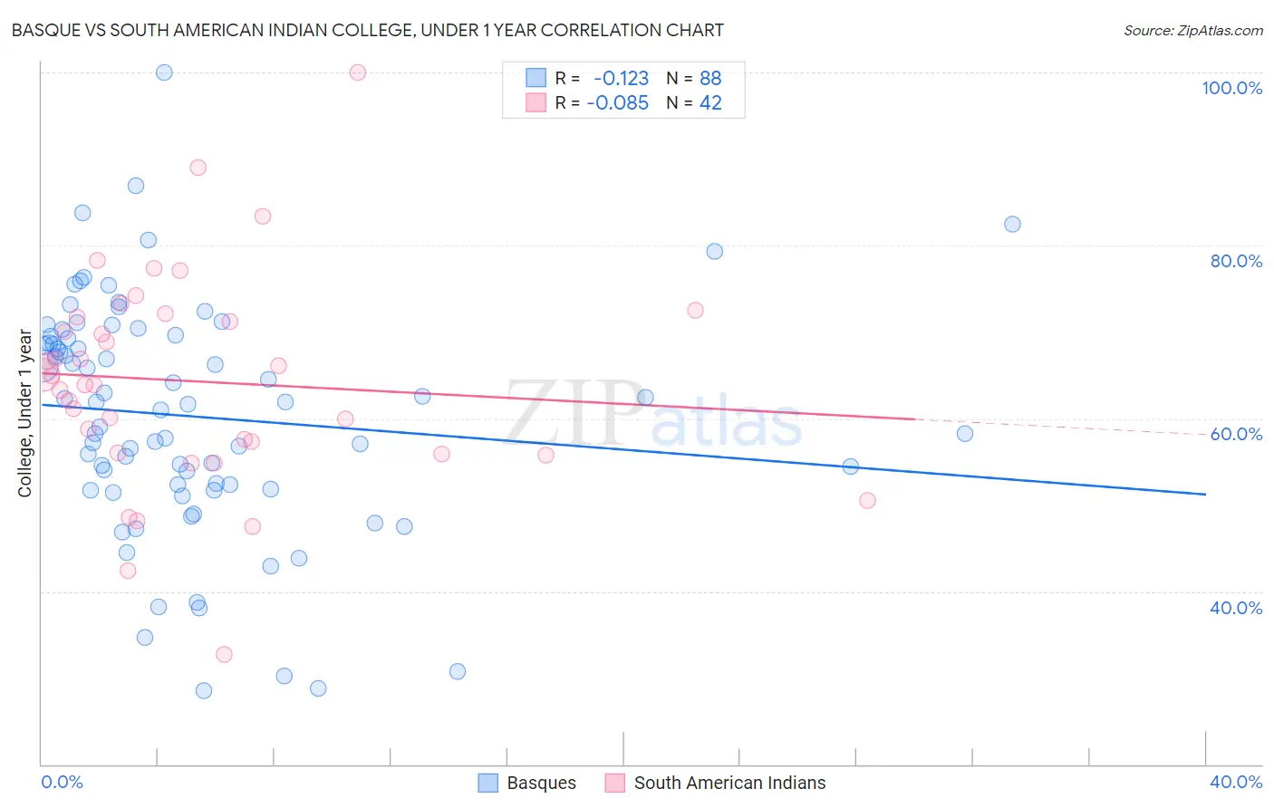 Basque vs South American Indian College, Under 1 year