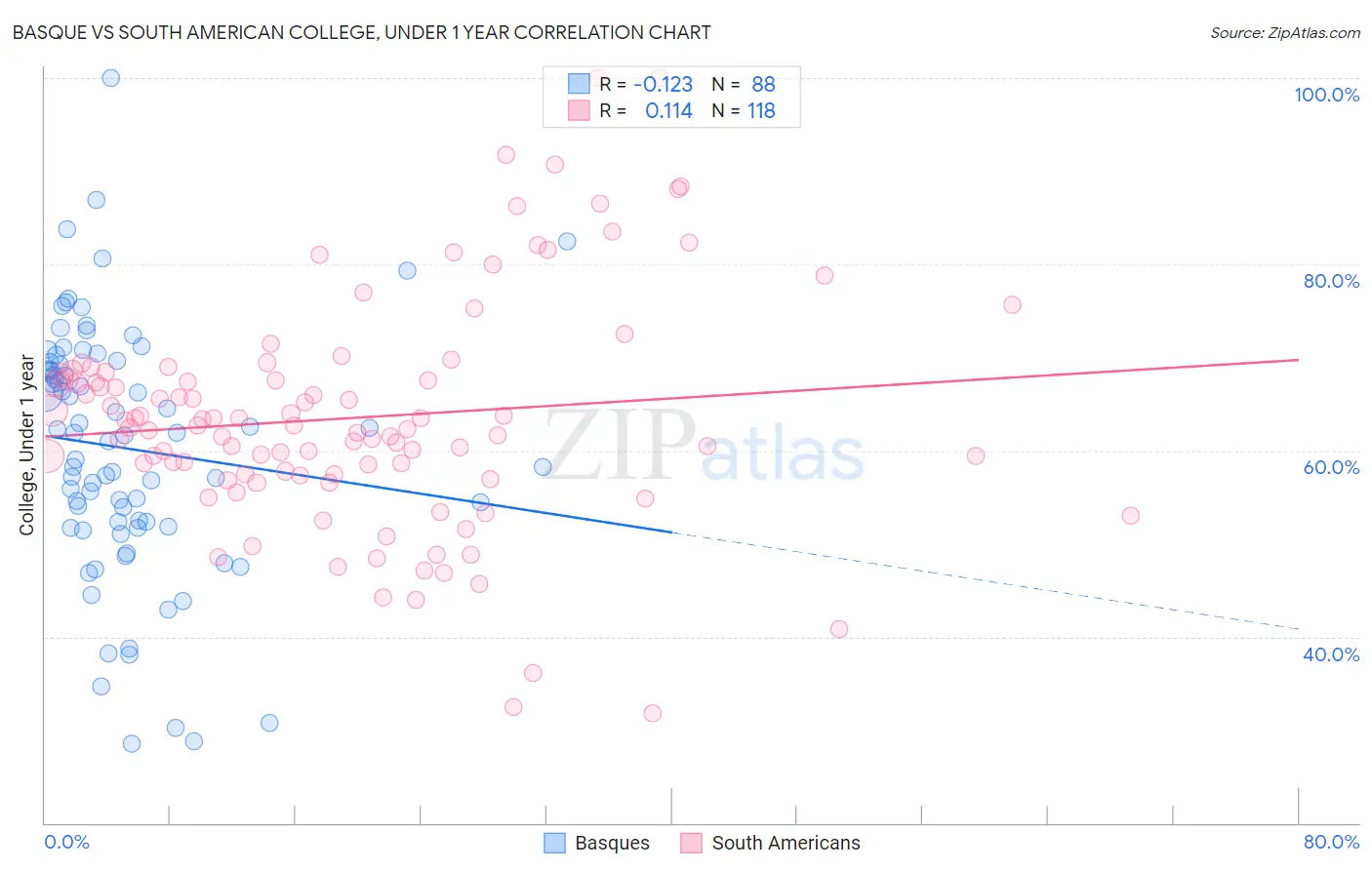 Basque vs South American College, Under 1 year