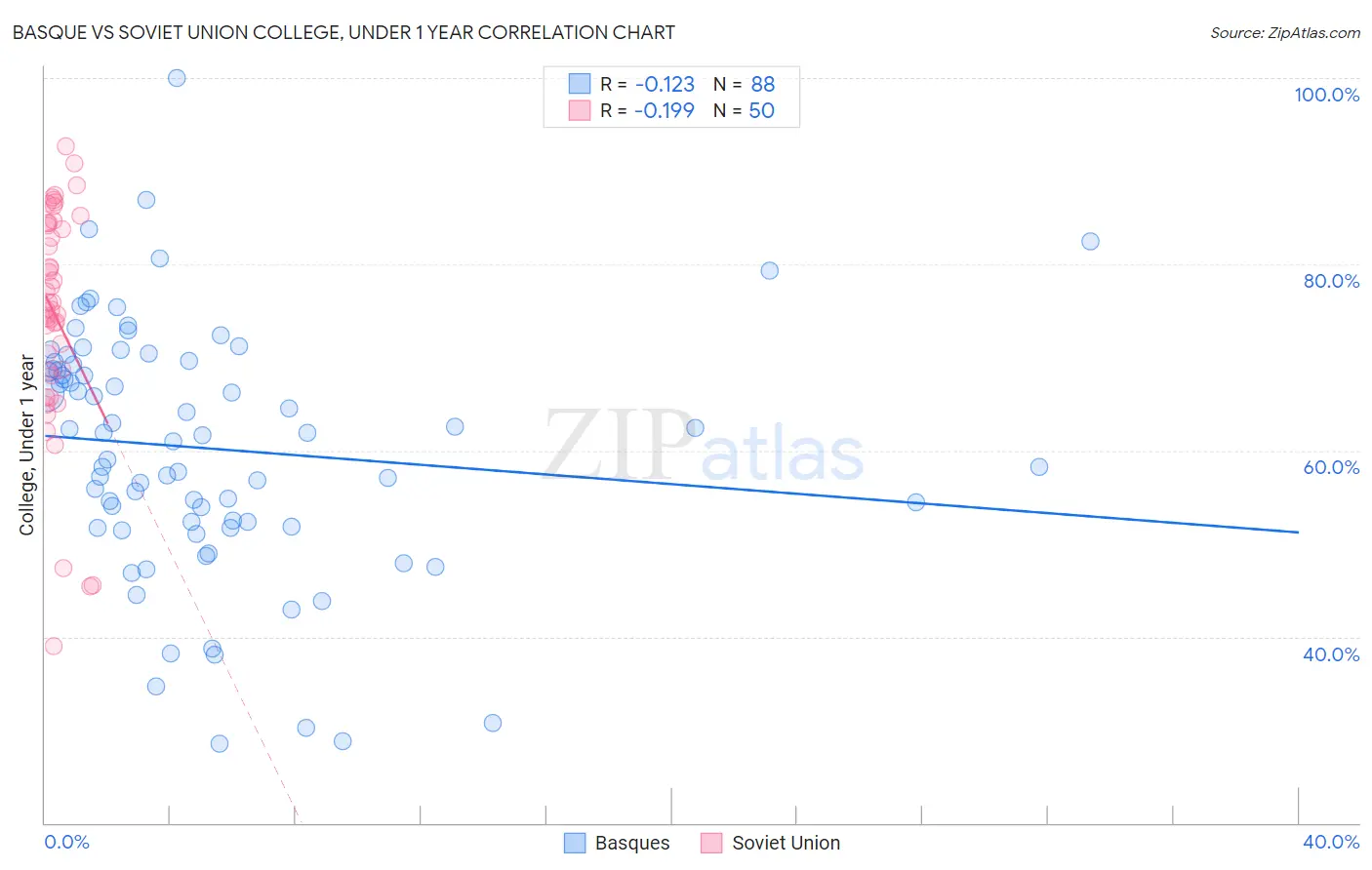 Basque vs Soviet Union College, Under 1 year