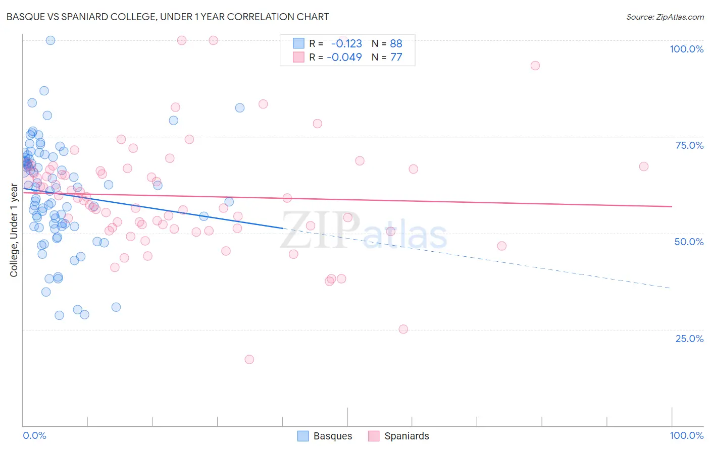Basque vs Spaniard College, Under 1 year