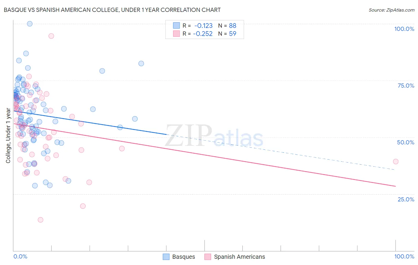 Basque vs Spanish American College, Under 1 year