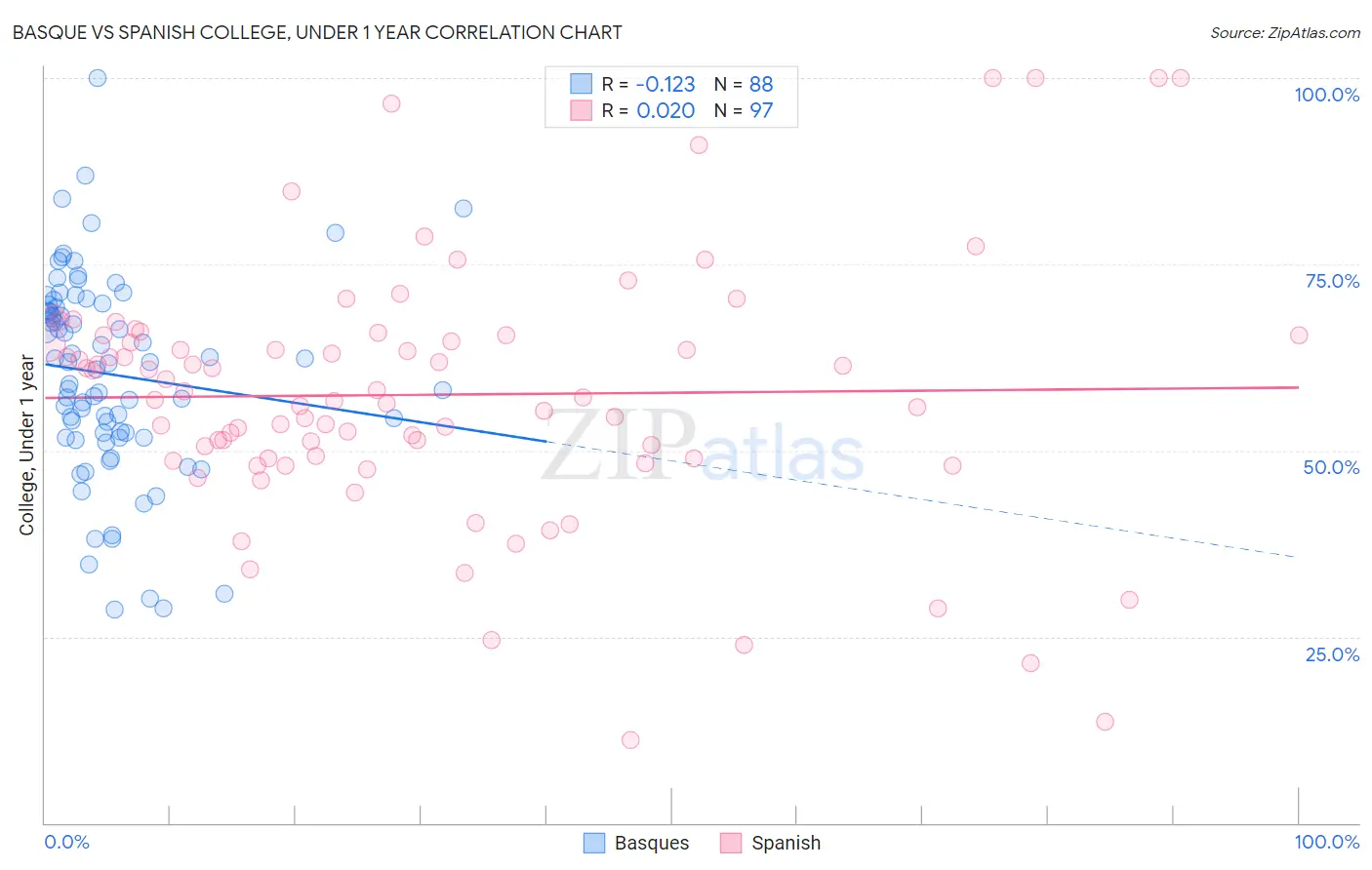 Basque vs Spanish College, Under 1 year
