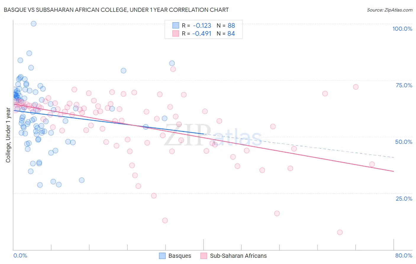 Basque vs Subsaharan African College, Under 1 year