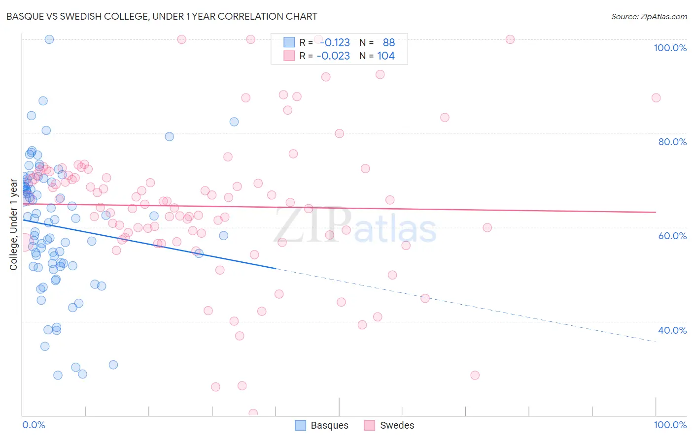 Basque vs Swedish College, Under 1 year