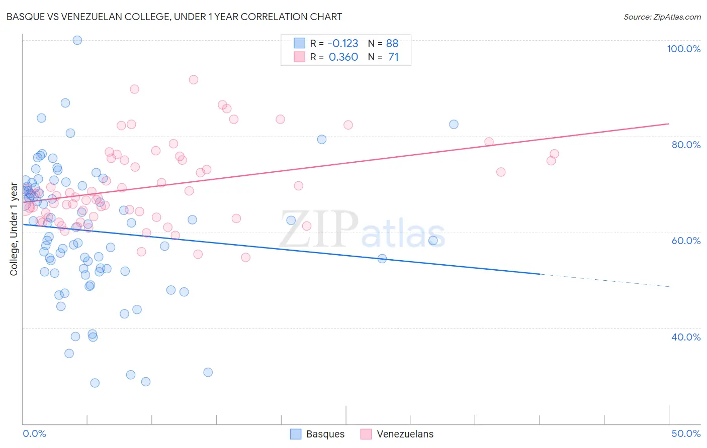 Basque vs Venezuelan College, Under 1 year