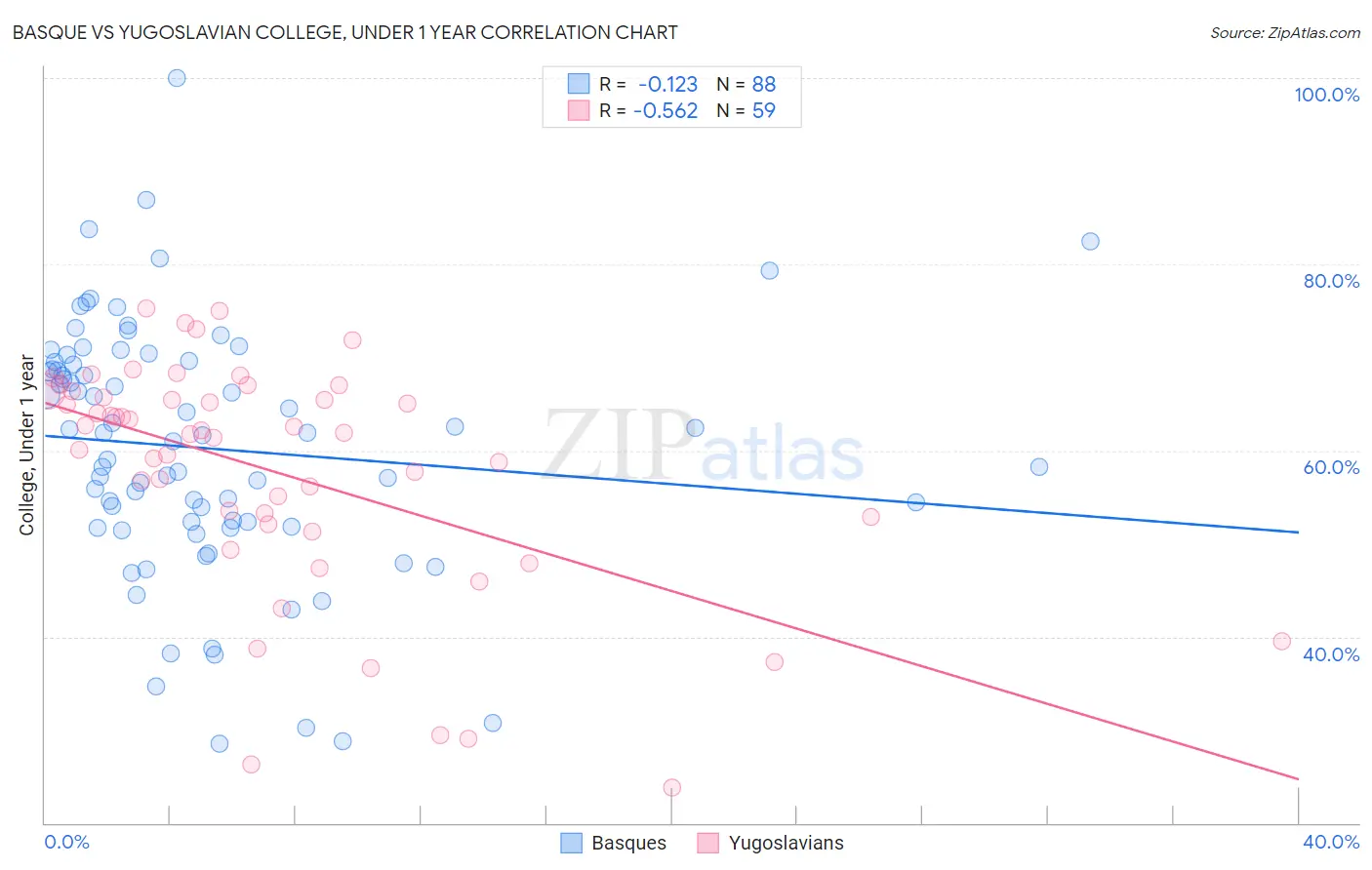 Basque vs Yugoslavian College, Under 1 year