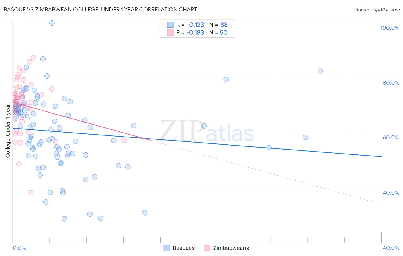 Basque vs Zimbabwean College, Under 1 year