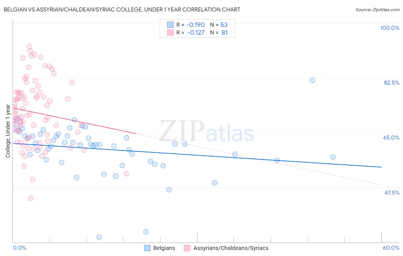 Belgian vs Assyrian/Chaldean/Syriac College, Under 1 year