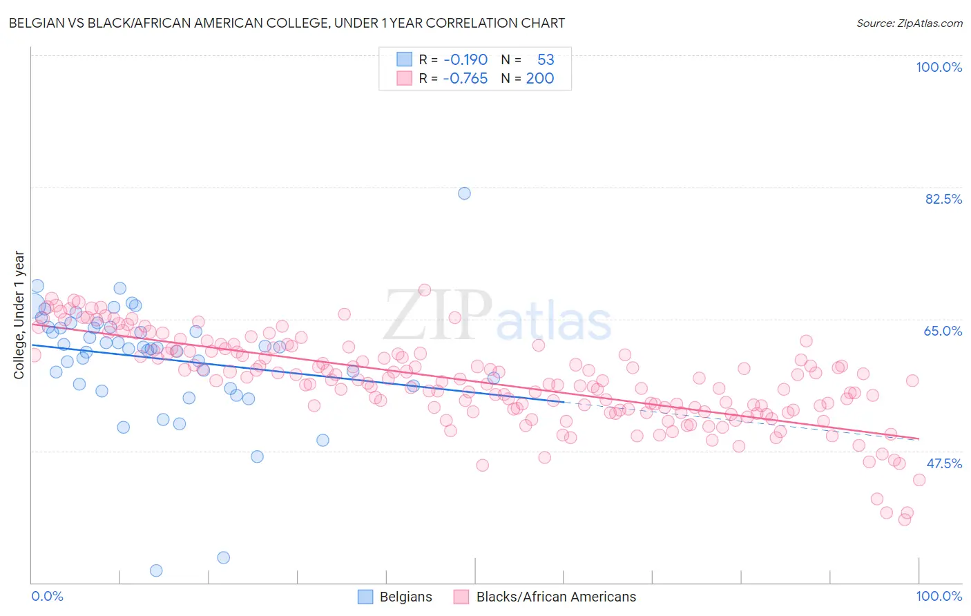 Belgian vs Black/African American College, Under 1 year