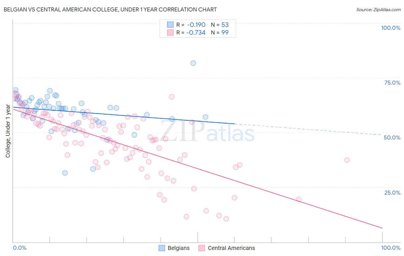 Belgian vs Central American College, Under 1 year