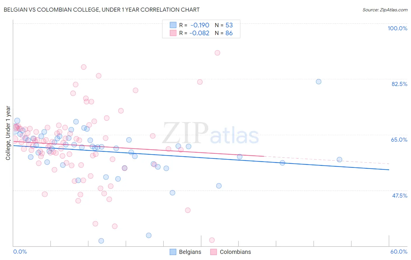 Belgian vs Colombian College, Under 1 year