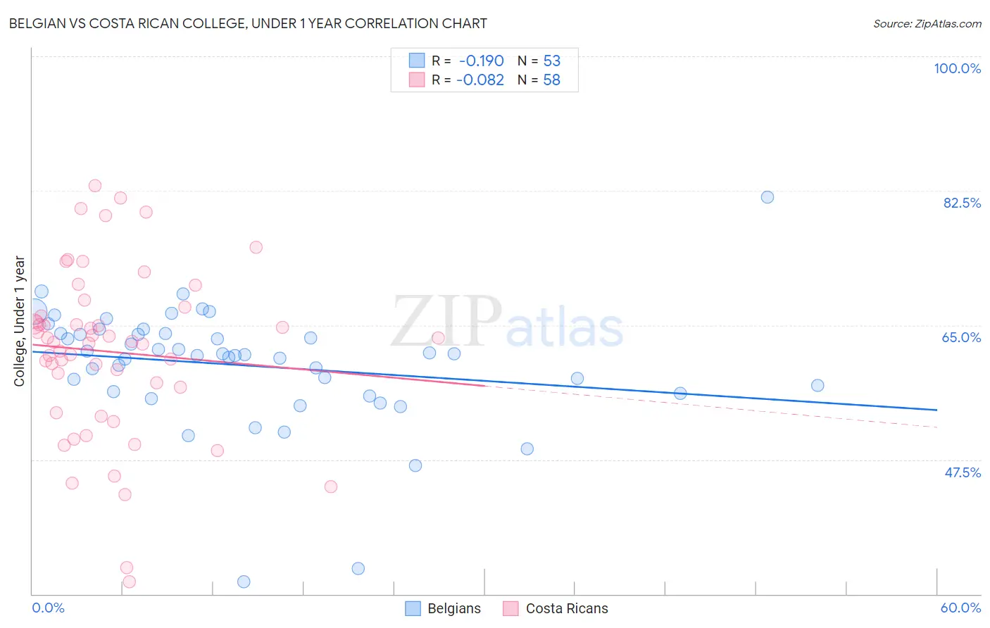 Belgian vs Costa Rican College, Under 1 year