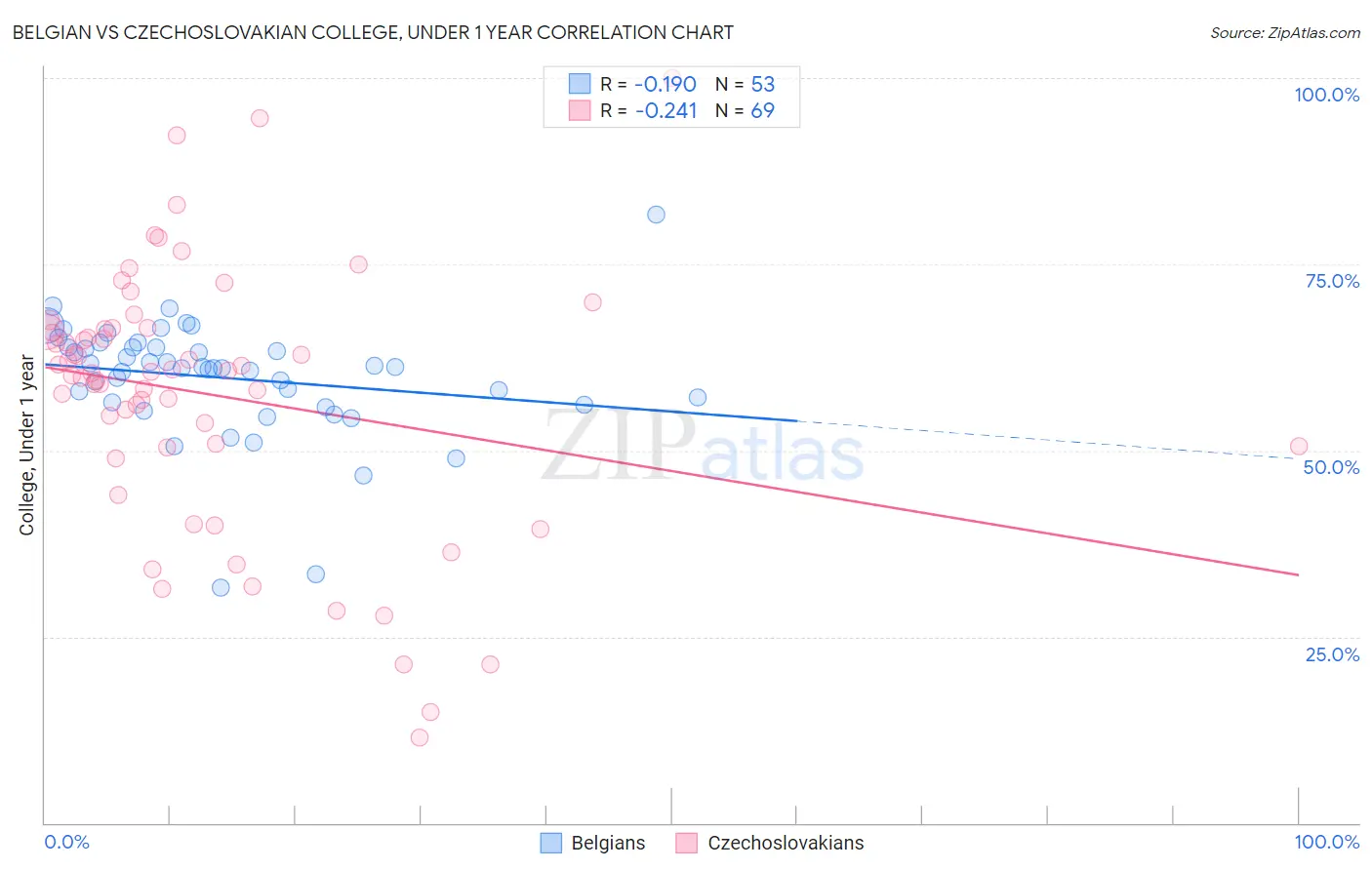 Belgian vs Czechoslovakian College, Under 1 year