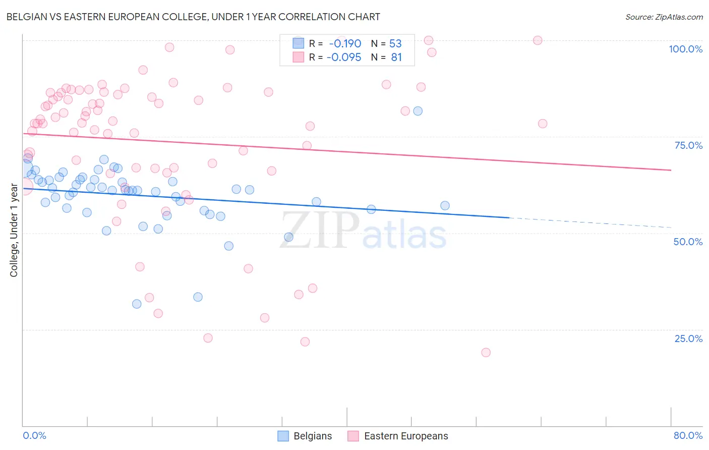 Belgian vs Eastern European College, Under 1 year