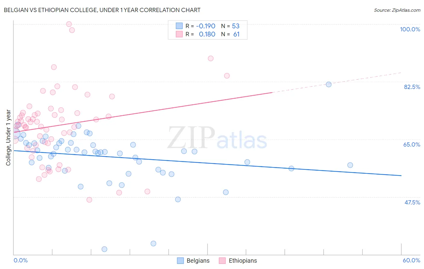 Belgian vs Ethiopian College, Under 1 year