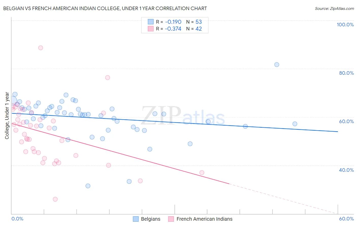 Belgian vs French American Indian College, Under 1 year