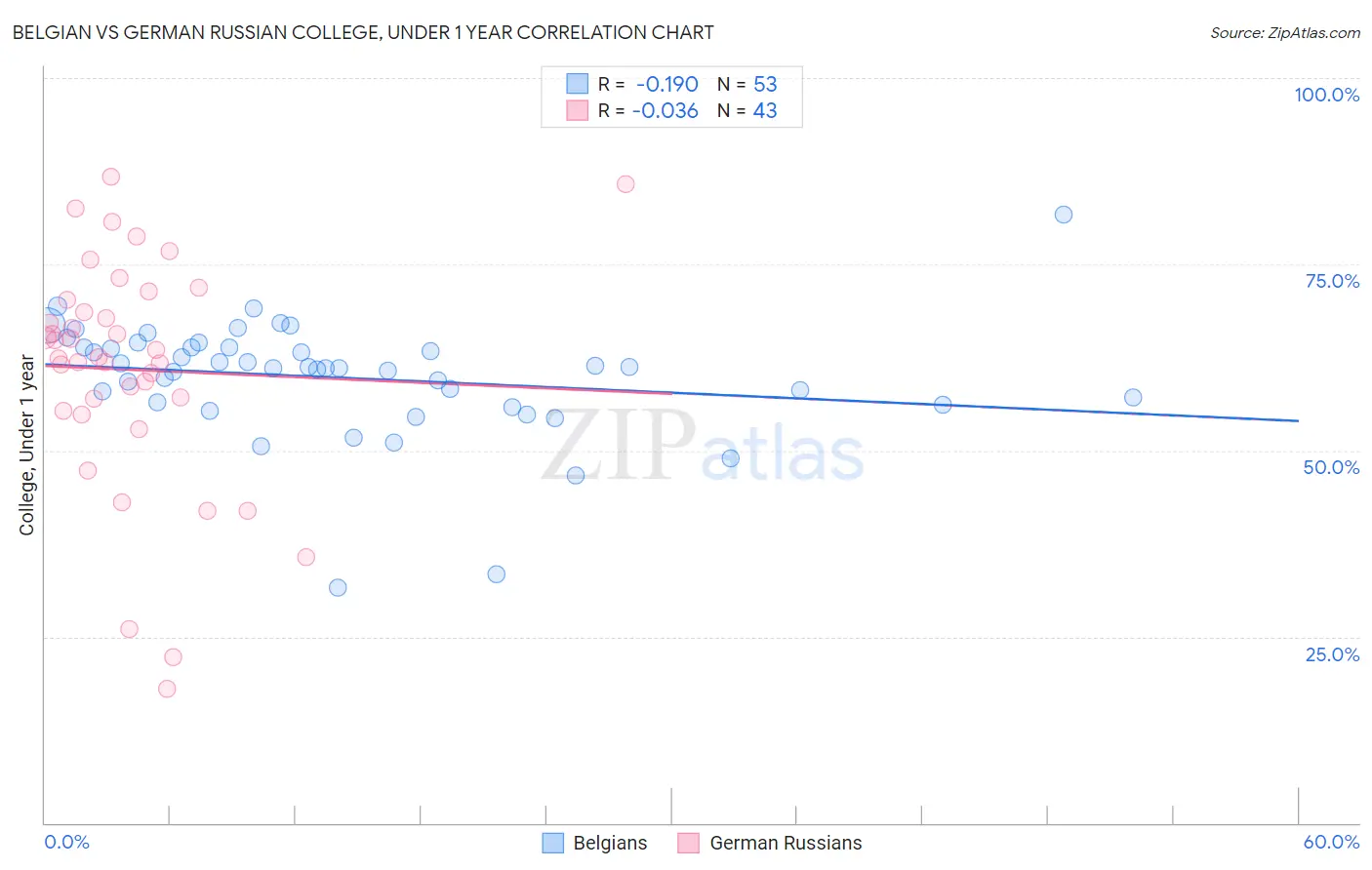 Belgian vs German Russian College, Under 1 year