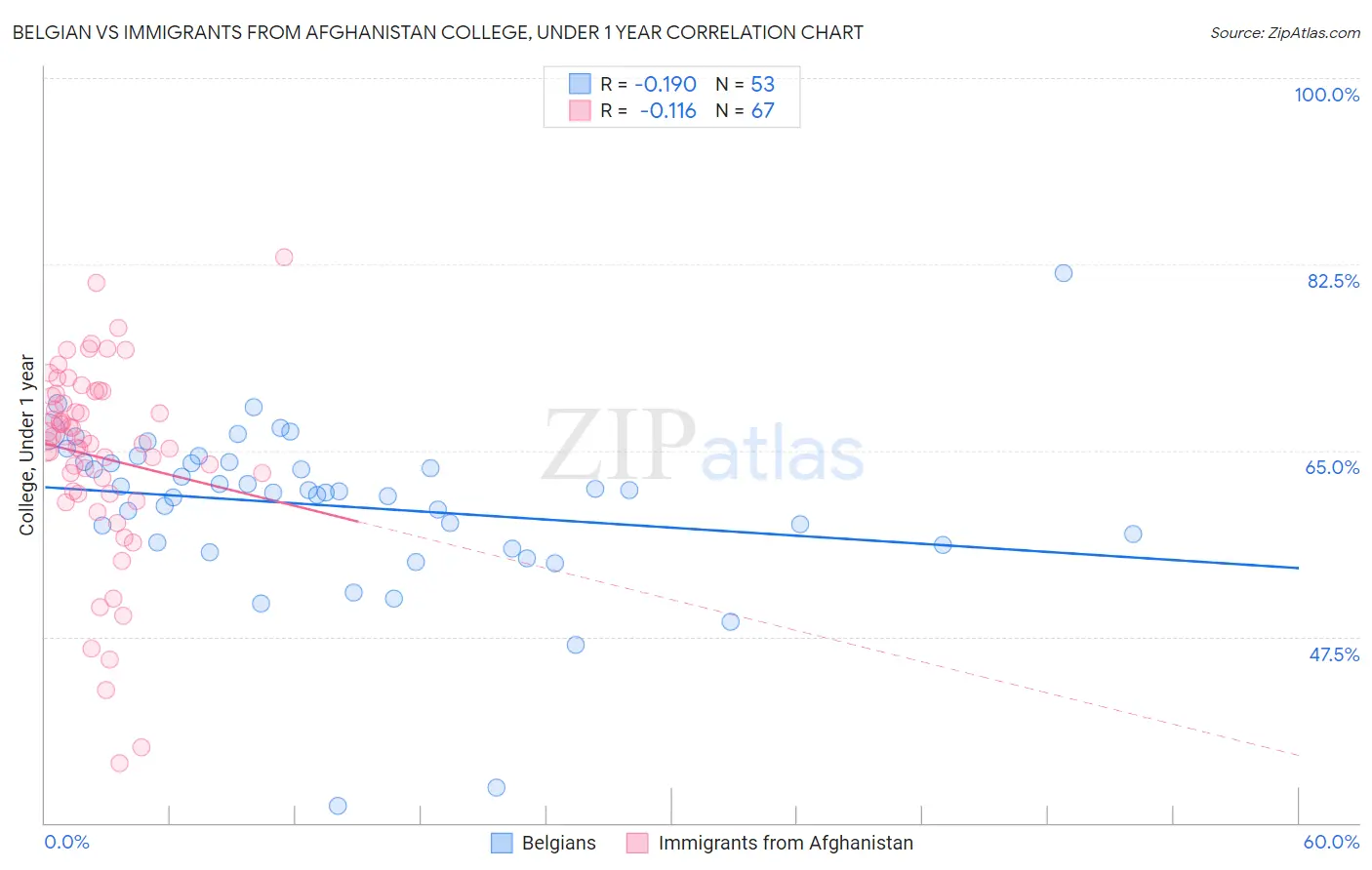 Belgian vs Immigrants from Afghanistan College, Under 1 year