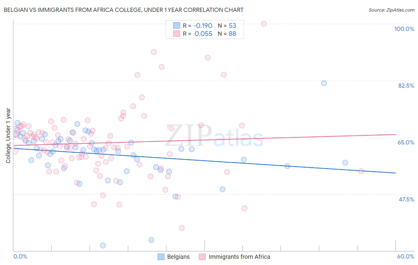 Belgian vs Immigrants from Africa College, Under 1 year