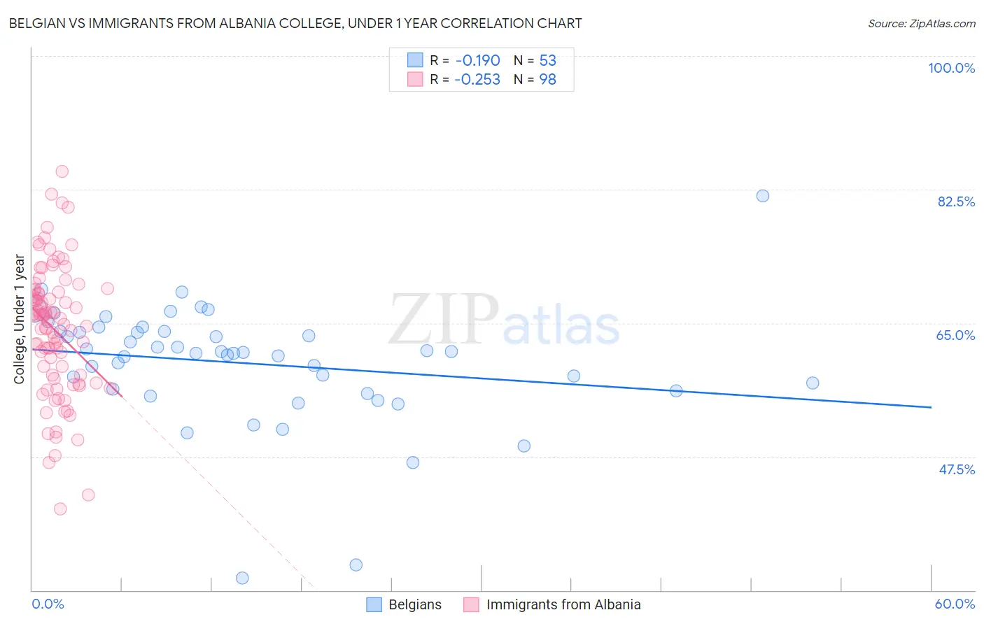 Belgian vs Immigrants from Albania College, Under 1 year
