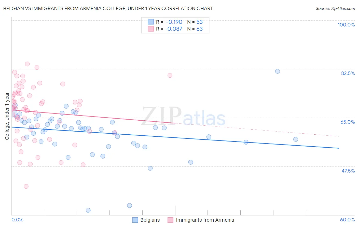 Belgian vs Immigrants from Armenia College, Under 1 year