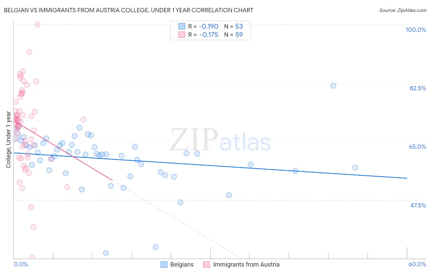 Belgian vs Immigrants from Austria College, Under 1 year