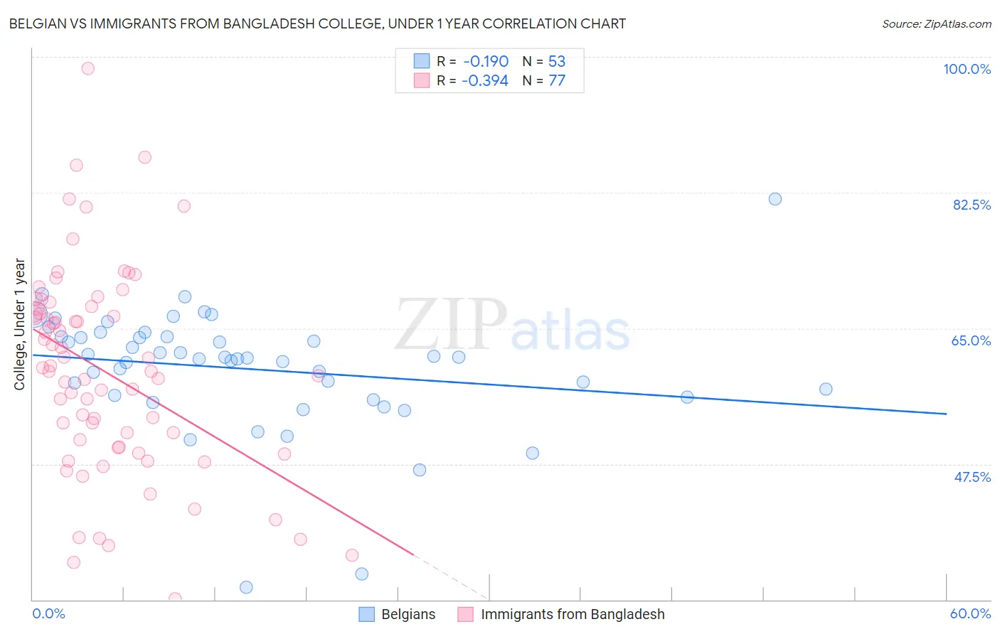 Belgian vs Immigrants from Bangladesh College, Under 1 year