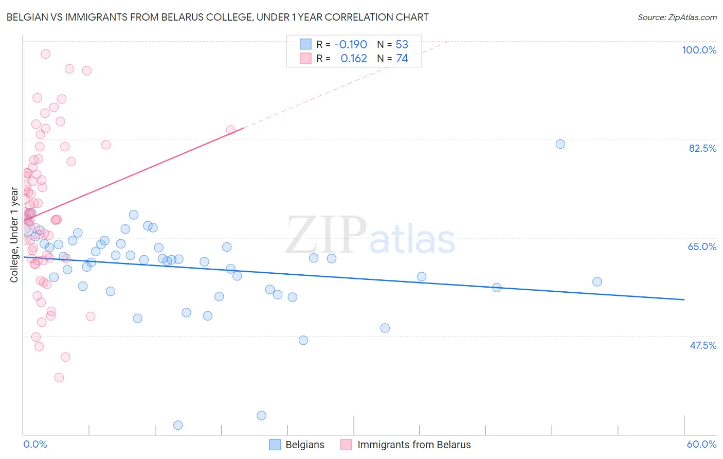 Belgian vs Immigrants from Belarus College, Under 1 year