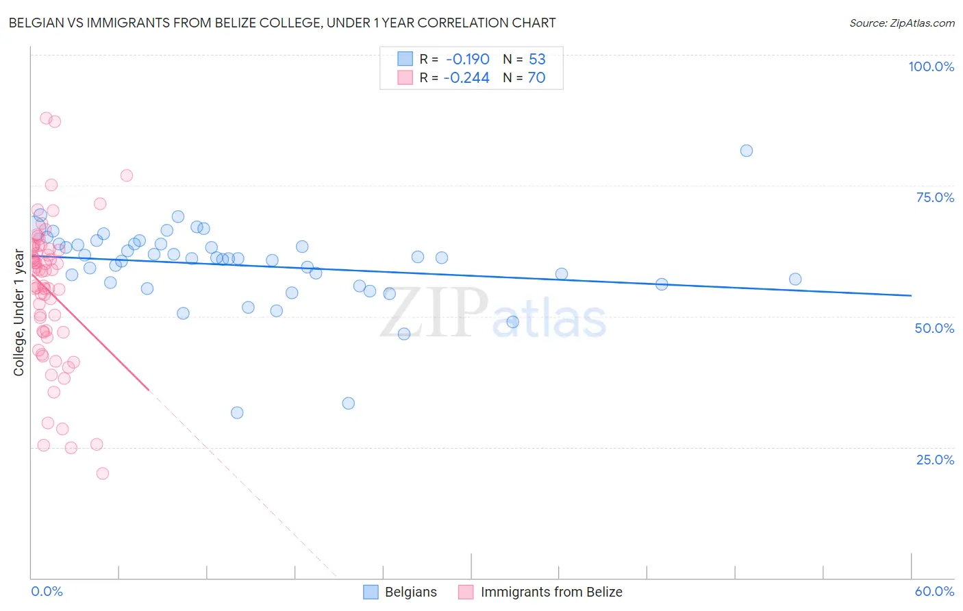 Belgian vs Immigrants from Belize College, Under 1 year