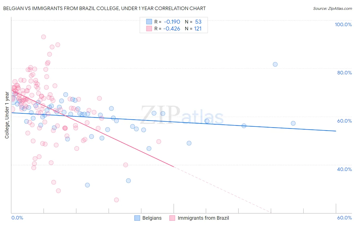Belgian vs Immigrants from Brazil College, Under 1 year