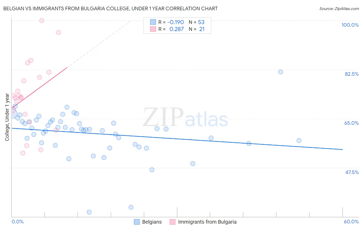 Belgian vs Immigrants from Bulgaria College, Under 1 year